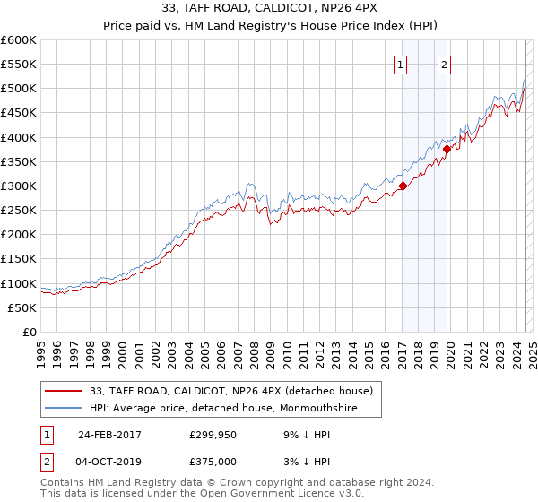 33, TAFF ROAD, CALDICOT, NP26 4PX: Price paid vs HM Land Registry's House Price Index