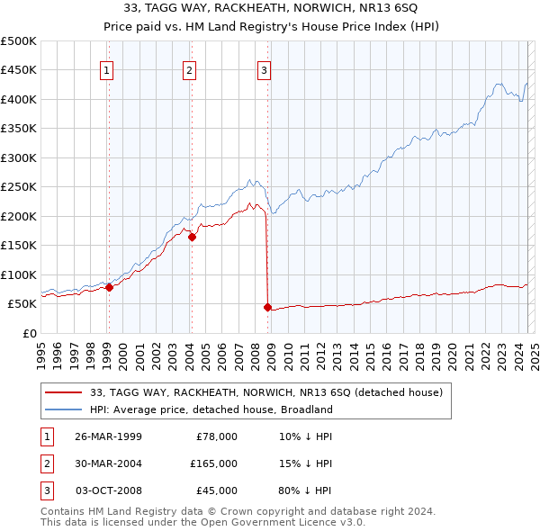 33, TAGG WAY, RACKHEATH, NORWICH, NR13 6SQ: Price paid vs HM Land Registry's House Price Index