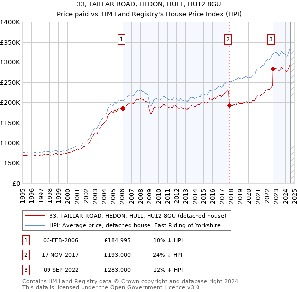 33, TAILLAR ROAD, HEDON, HULL, HU12 8GU: Price paid vs HM Land Registry's House Price Index