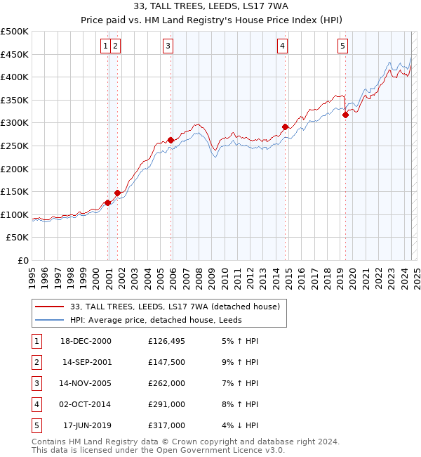 33, TALL TREES, LEEDS, LS17 7WA: Price paid vs HM Land Registry's House Price Index