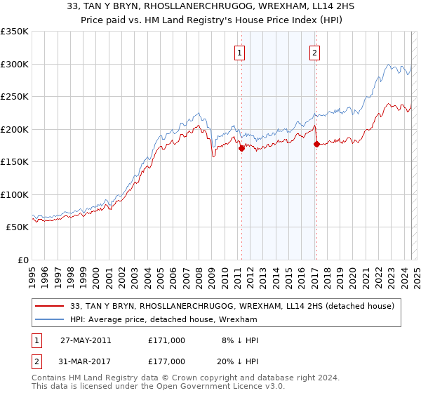 33, TAN Y BRYN, RHOSLLANERCHRUGOG, WREXHAM, LL14 2HS: Price paid vs HM Land Registry's House Price Index