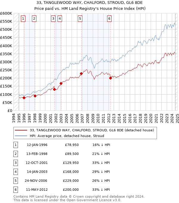 33, TANGLEWOOD WAY, CHALFORD, STROUD, GL6 8DE: Price paid vs HM Land Registry's House Price Index