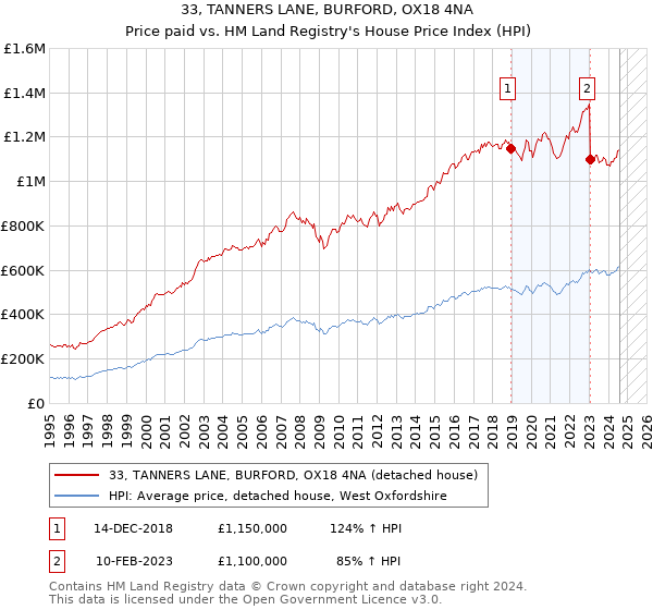 33, TANNERS LANE, BURFORD, OX18 4NA: Price paid vs HM Land Registry's House Price Index