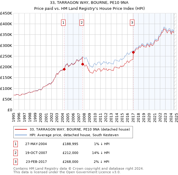 33, TARRAGON WAY, BOURNE, PE10 9NA: Price paid vs HM Land Registry's House Price Index