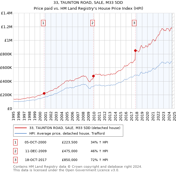 33, TAUNTON ROAD, SALE, M33 5DD: Price paid vs HM Land Registry's House Price Index