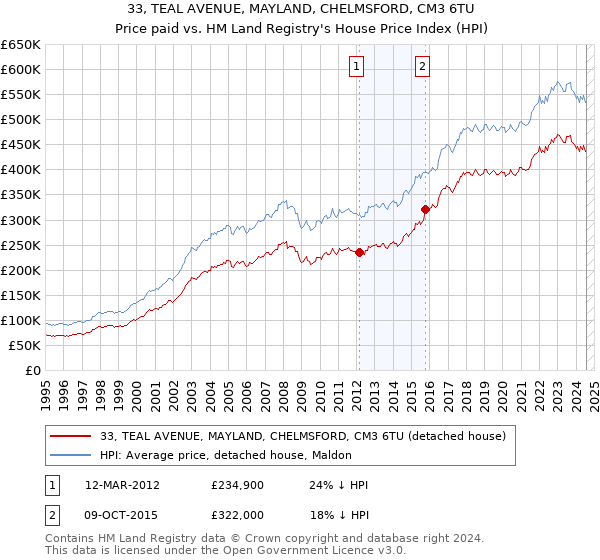 33, TEAL AVENUE, MAYLAND, CHELMSFORD, CM3 6TU: Price paid vs HM Land Registry's House Price Index