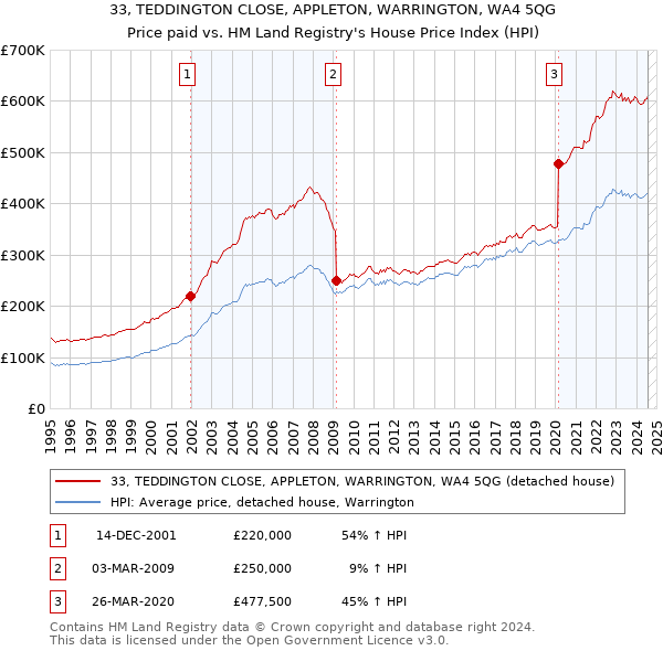 33, TEDDINGTON CLOSE, APPLETON, WARRINGTON, WA4 5QG: Price paid vs HM Land Registry's House Price Index