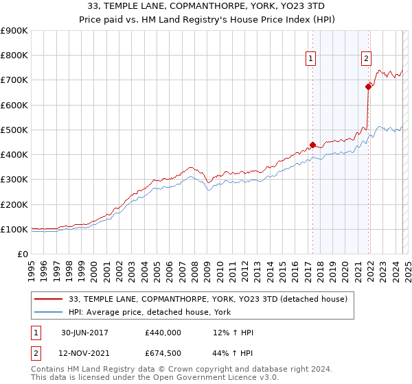 33, TEMPLE LANE, COPMANTHORPE, YORK, YO23 3TD: Price paid vs HM Land Registry's House Price Index