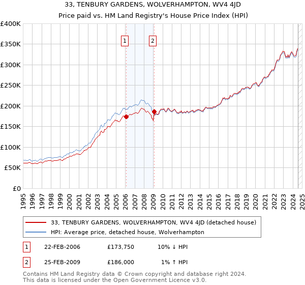 33, TENBURY GARDENS, WOLVERHAMPTON, WV4 4JD: Price paid vs HM Land Registry's House Price Index