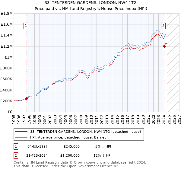 33, TENTERDEN GARDENS, LONDON, NW4 1TG: Price paid vs HM Land Registry's House Price Index