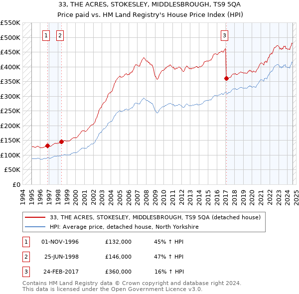 33, THE ACRES, STOKESLEY, MIDDLESBROUGH, TS9 5QA: Price paid vs HM Land Registry's House Price Index