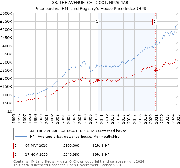 33, THE AVENUE, CALDICOT, NP26 4AB: Price paid vs HM Land Registry's House Price Index