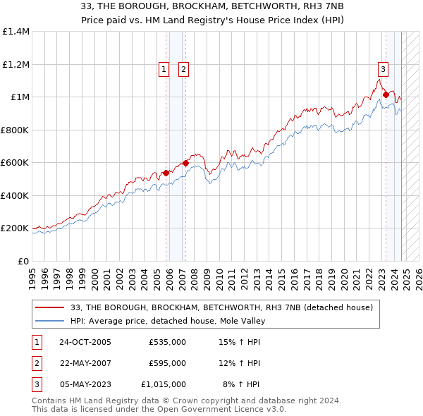 33, THE BOROUGH, BROCKHAM, BETCHWORTH, RH3 7NB: Price paid vs HM Land Registry's House Price Index