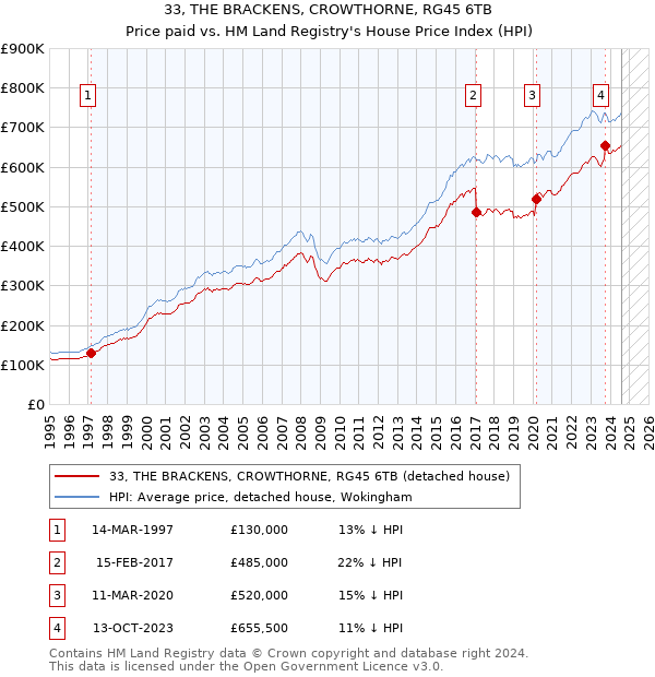 33, THE BRACKENS, CROWTHORNE, RG45 6TB: Price paid vs HM Land Registry's House Price Index