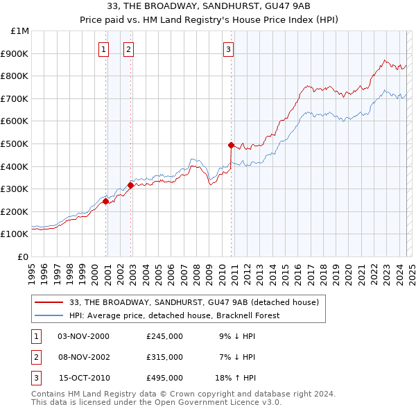 33, THE BROADWAY, SANDHURST, GU47 9AB: Price paid vs HM Land Registry's House Price Index