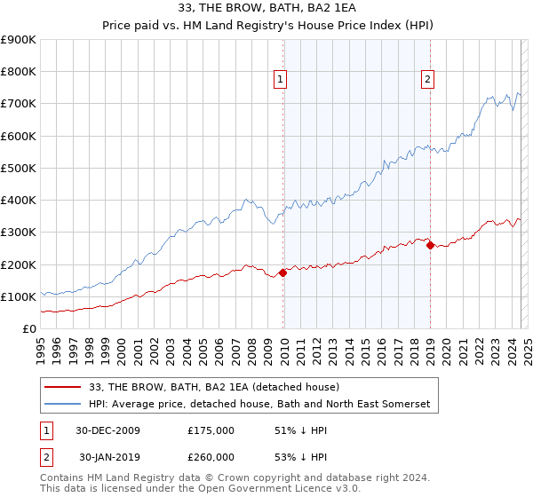 33, THE BROW, BATH, BA2 1EA: Price paid vs HM Land Registry's House Price Index