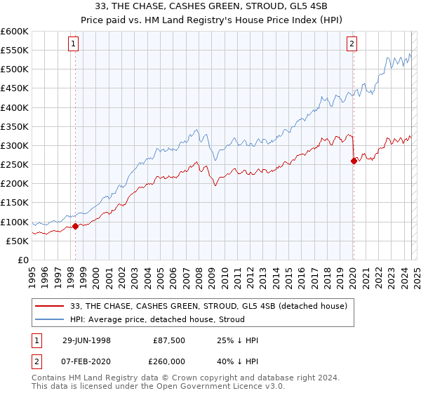 33, THE CHASE, CASHES GREEN, STROUD, GL5 4SB: Price paid vs HM Land Registry's House Price Index