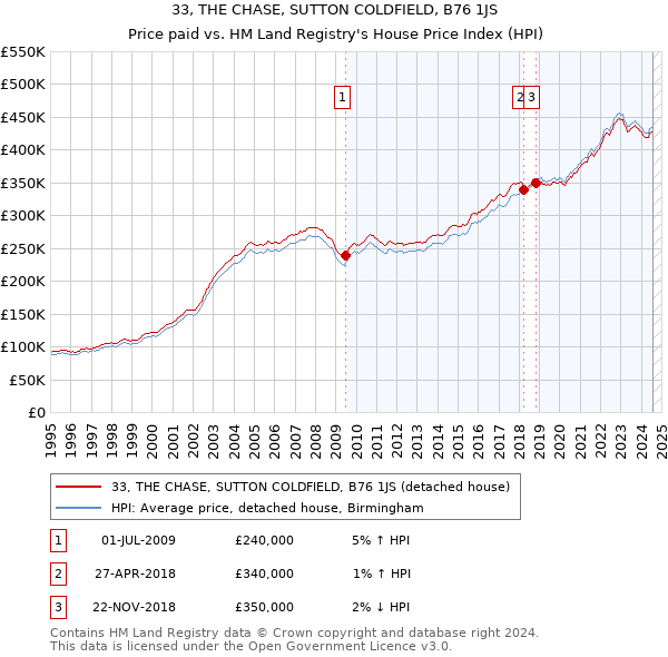 33, THE CHASE, SUTTON COLDFIELD, B76 1JS: Price paid vs HM Land Registry's House Price Index