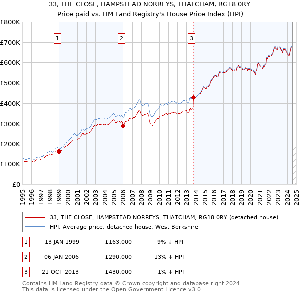 33, THE CLOSE, HAMPSTEAD NORREYS, THATCHAM, RG18 0RY: Price paid vs HM Land Registry's House Price Index