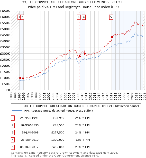 33, THE COPPICE, GREAT BARTON, BURY ST EDMUNDS, IP31 2TT: Price paid vs HM Land Registry's House Price Index