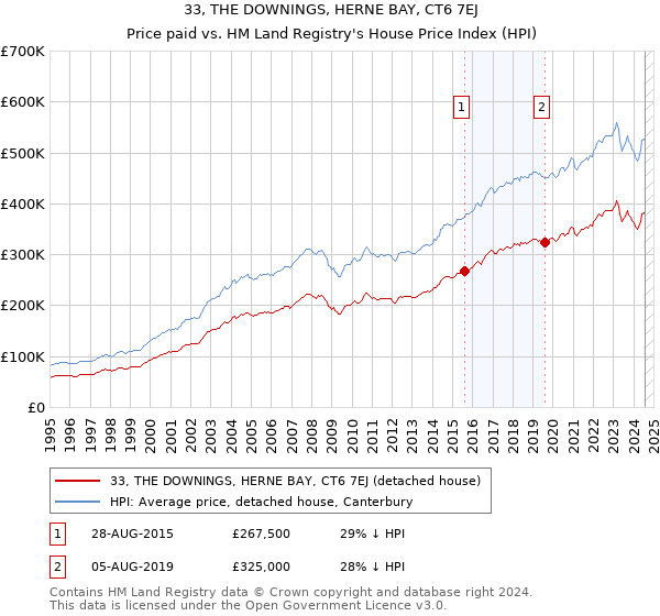 33, THE DOWNINGS, HERNE BAY, CT6 7EJ: Price paid vs HM Land Registry's House Price Index