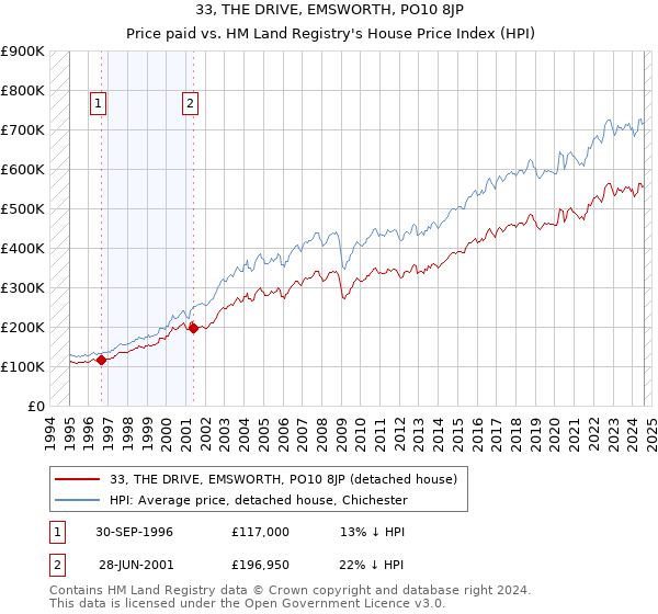 33, THE DRIVE, EMSWORTH, PO10 8JP: Price paid vs HM Land Registry's House Price Index