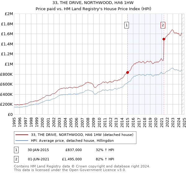 33, THE DRIVE, NORTHWOOD, HA6 1HW: Price paid vs HM Land Registry's House Price Index