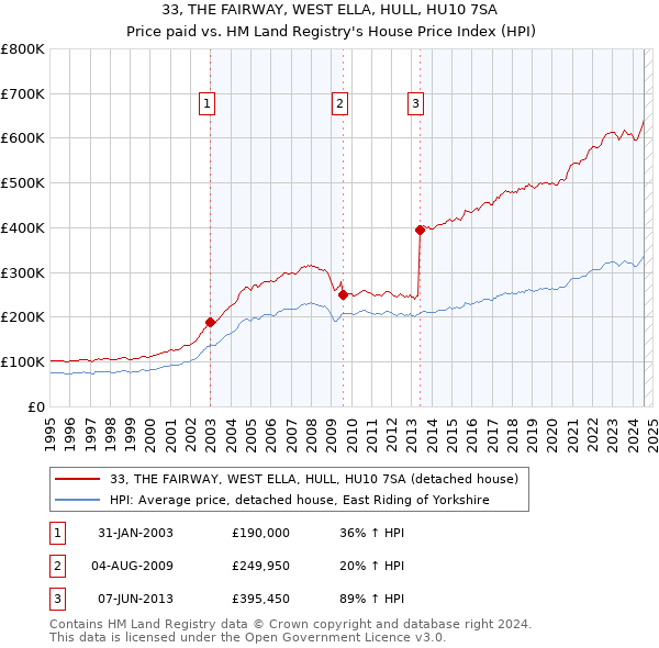 33, THE FAIRWAY, WEST ELLA, HULL, HU10 7SA: Price paid vs HM Land Registry's House Price Index