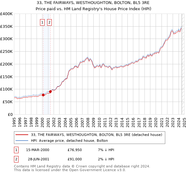 33, THE FAIRWAYS, WESTHOUGHTON, BOLTON, BL5 3RE: Price paid vs HM Land Registry's House Price Index