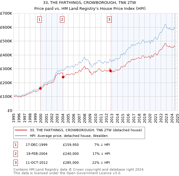 33, THE FARTHINGS, CROWBOROUGH, TN6 2TW: Price paid vs HM Land Registry's House Price Index