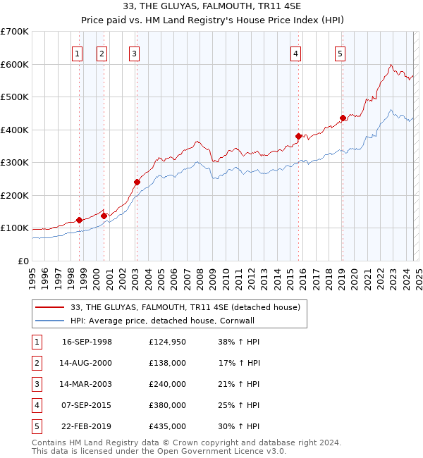 33, THE GLUYAS, FALMOUTH, TR11 4SE: Price paid vs HM Land Registry's House Price Index