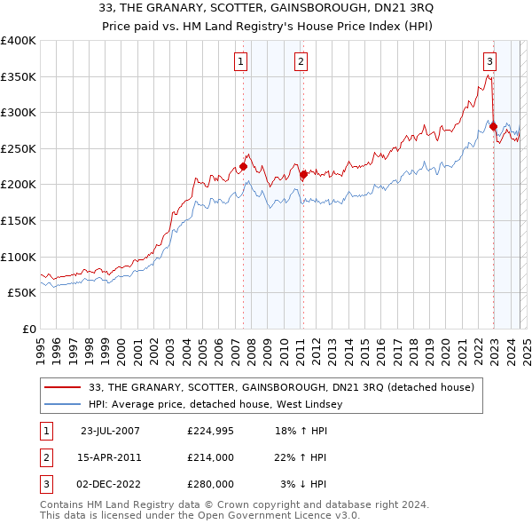 33, THE GRANARY, SCOTTER, GAINSBOROUGH, DN21 3RQ: Price paid vs HM Land Registry's House Price Index