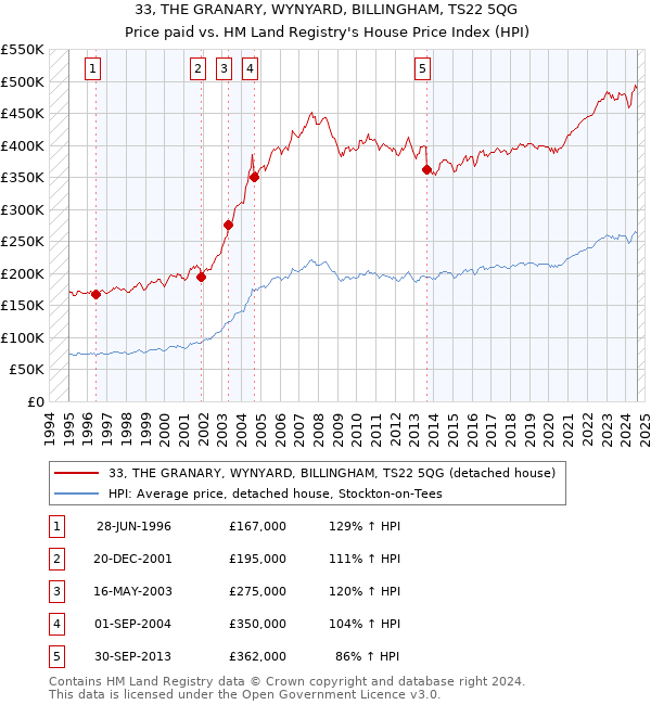 33, THE GRANARY, WYNYARD, BILLINGHAM, TS22 5QG: Price paid vs HM Land Registry's House Price Index