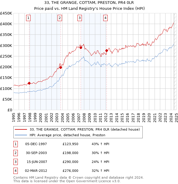 33, THE GRANGE, COTTAM, PRESTON, PR4 0LR: Price paid vs HM Land Registry's House Price Index