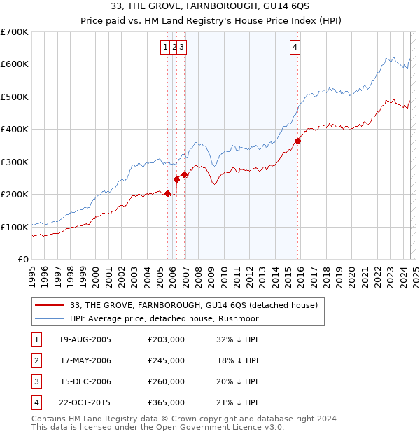 33, THE GROVE, FARNBOROUGH, GU14 6QS: Price paid vs HM Land Registry's House Price Index