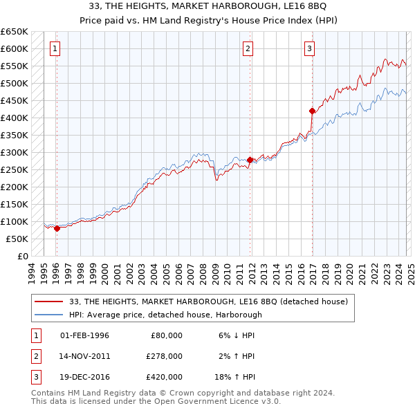 33, THE HEIGHTS, MARKET HARBOROUGH, LE16 8BQ: Price paid vs HM Land Registry's House Price Index