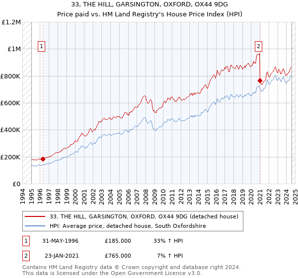 33, THE HILL, GARSINGTON, OXFORD, OX44 9DG: Price paid vs HM Land Registry's House Price Index