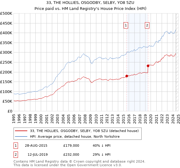 33, THE HOLLIES, OSGODBY, SELBY, YO8 5ZU: Price paid vs HM Land Registry's House Price Index