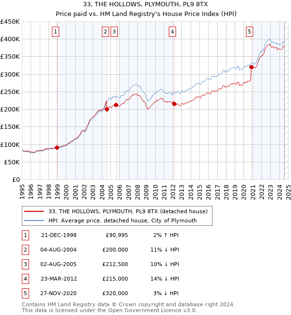 33, THE HOLLOWS, PLYMOUTH, PL9 8TX: Price paid vs HM Land Registry's House Price Index