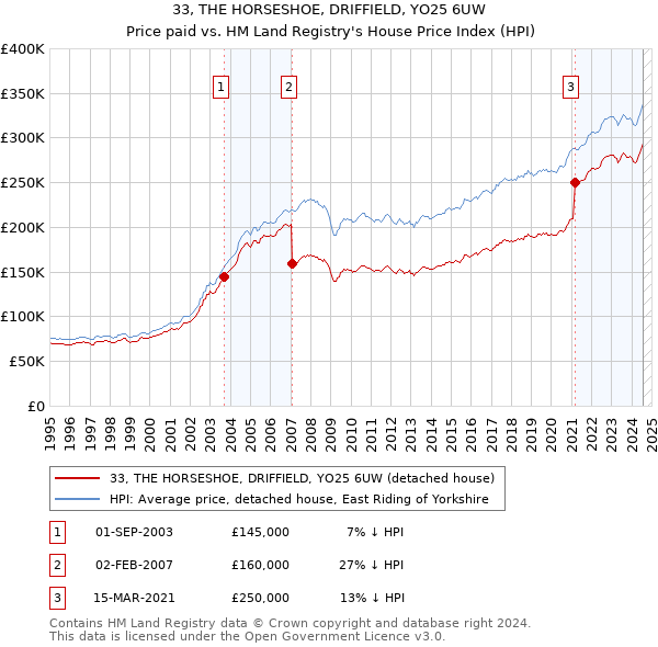 33, THE HORSESHOE, DRIFFIELD, YO25 6UW: Price paid vs HM Land Registry's House Price Index