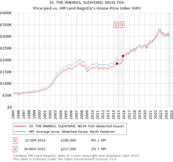 33, THE INNINGS, SLEAFORD, NG34 7GA: Price paid vs HM Land Registry's House Price Index