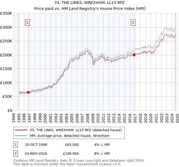 33, THE LINKS, WREXHAM, LL13 9PZ: Price paid vs HM Land Registry's House Price Index