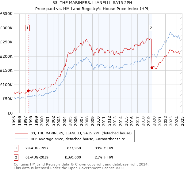 33, THE MARINERS, LLANELLI, SA15 2PH: Price paid vs HM Land Registry's House Price Index