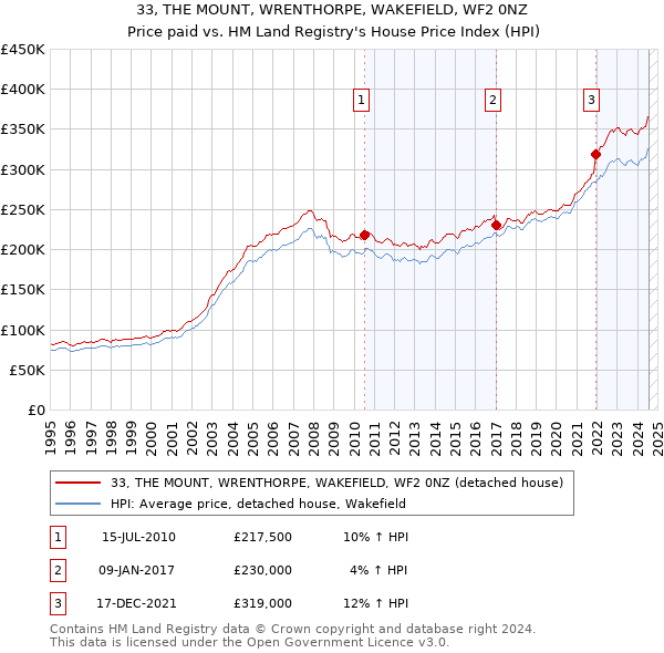 33, THE MOUNT, WRENTHORPE, WAKEFIELD, WF2 0NZ: Price paid vs HM Land Registry's House Price Index