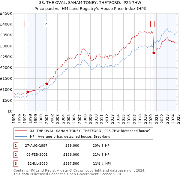 33, THE OVAL, SAHAM TONEY, THETFORD, IP25 7HW: Price paid vs HM Land Registry's House Price Index