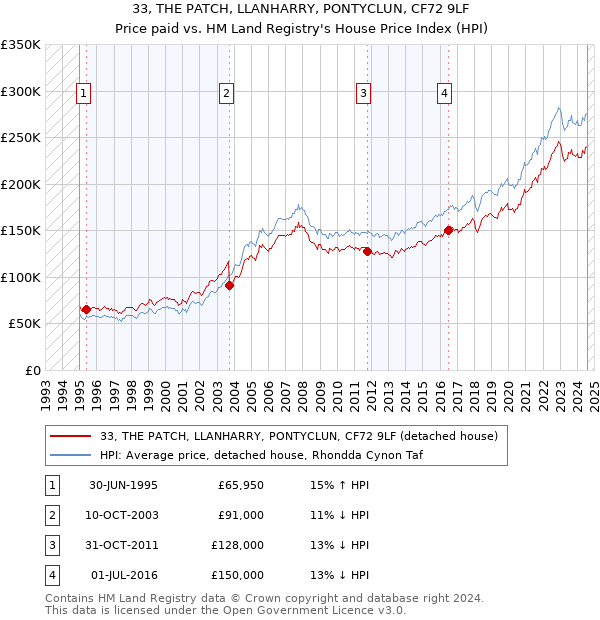 33, THE PATCH, LLANHARRY, PONTYCLUN, CF72 9LF: Price paid vs HM Land Registry's House Price Index