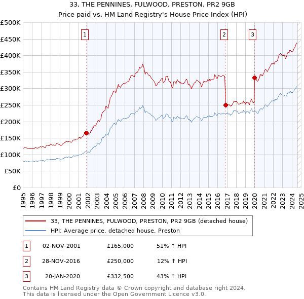 33, THE PENNINES, FULWOOD, PRESTON, PR2 9GB: Price paid vs HM Land Registry's House Price Index