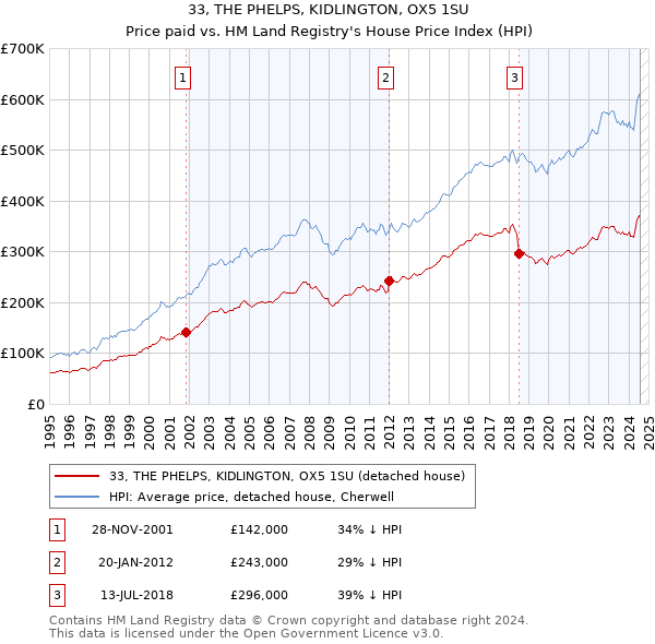 33, THE PHELPS, KIDLINGTON, OX5 1SU: Price paid vs HM Land Registry's House Price Index