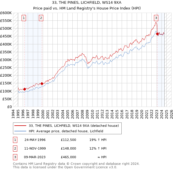 33, THE PINES, LICHFIELD, WS14 9XA: Price paid vs HM Land Registry's House Price Index