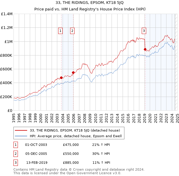 33, THE RIDINGS, EPSOM, KT18 5JQ: Price paid vs HM Land Registry's House Price Index